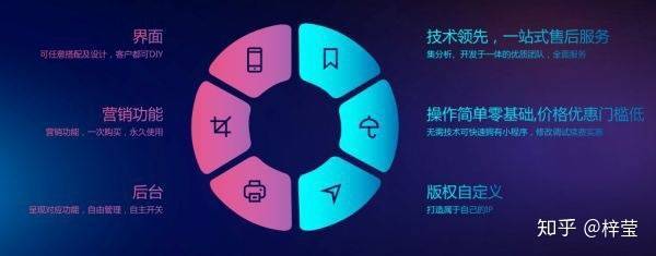 如何開發(fā)小程序商城?制作小程序只需要4個(gè)步驟